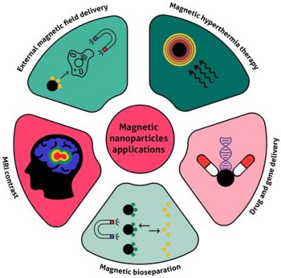  Magnetite Nanopartiklar: En Revolutionär Komponeten för Framtidens Avancerade Teknologier!