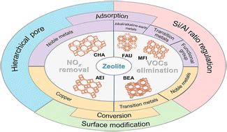  Zeolitit-baserade Material: Framtidens Batterier Och Katalysatorer?