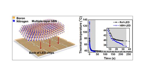 Hexagonal Boron Nitride för avancerad värmeledning och exceptionell kemisk stabilitet!